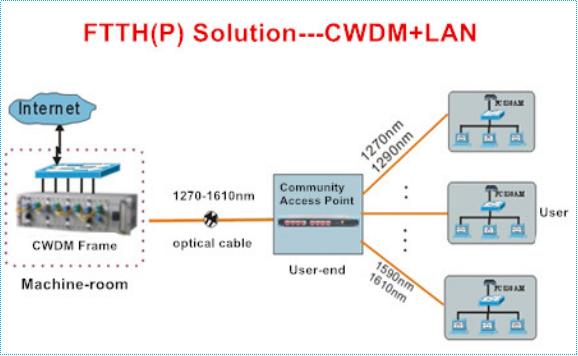 CWDM modules,optical transceiver,1.25G SFP CWDM