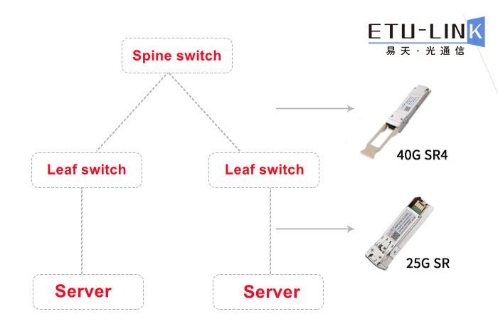 Advantages and Solutions of 25G/100G Spine-Leaf Network Structure