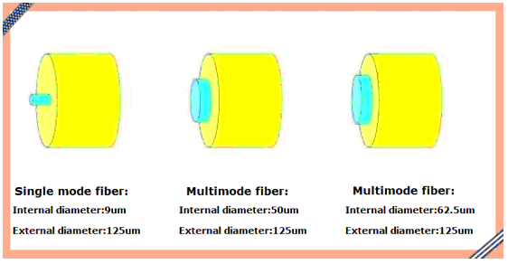 Difference between plastic optical fiber and quartz optical fiber