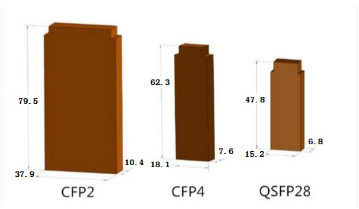 Comparison of 100G QSFP28 with CFP, CFP2 and CFP4