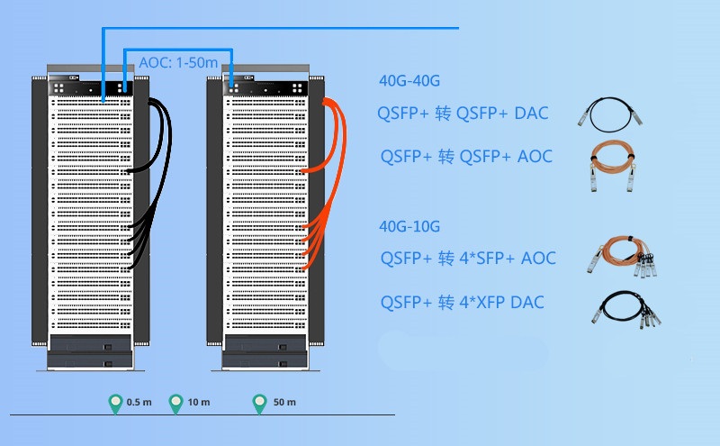 40G QSFP + AOC cable VS 40G SR4 QSFP + optical module