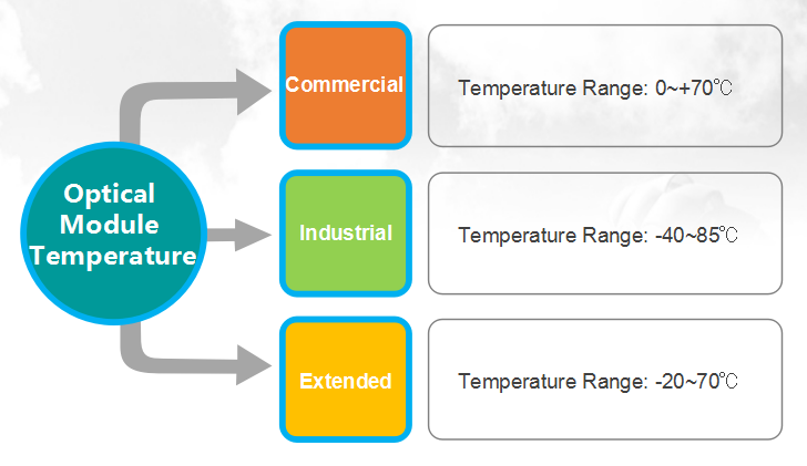 The influence of temperature to the optical transceiver