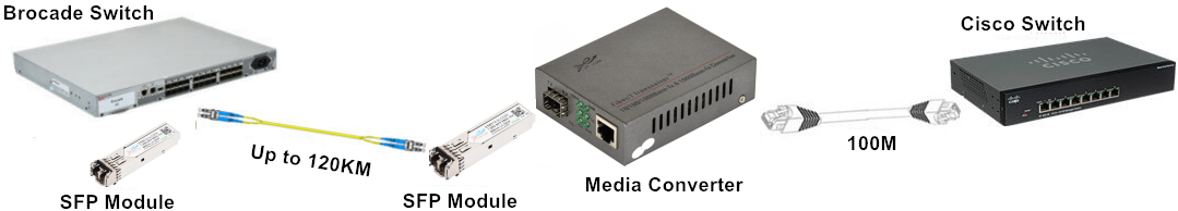 How to Use Fiber Media Converter in Your Network?