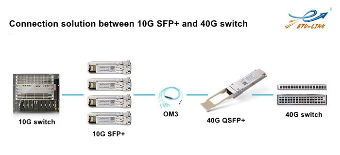 How does SFP+ optical transceiver work with 10-Gigabit switch?