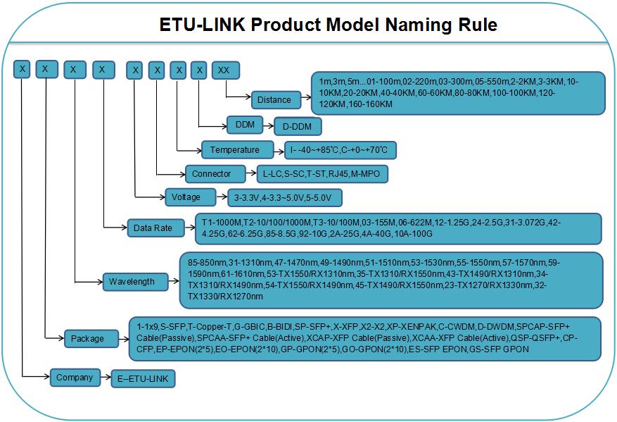 Naming Rules of ETU-Link Product