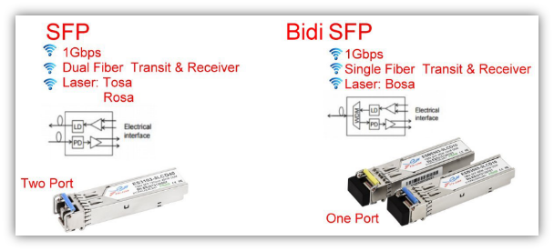 Differences Between SFP and BiDi SFP