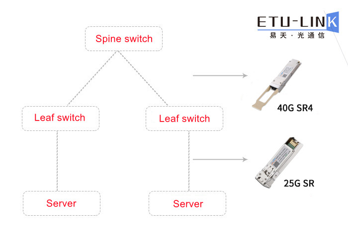 Advantages and solutions of 25G/100G Spine-Leaf network structure