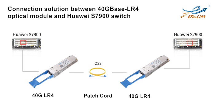 Introduction and application of 40GBase-LR4 high speed optical module