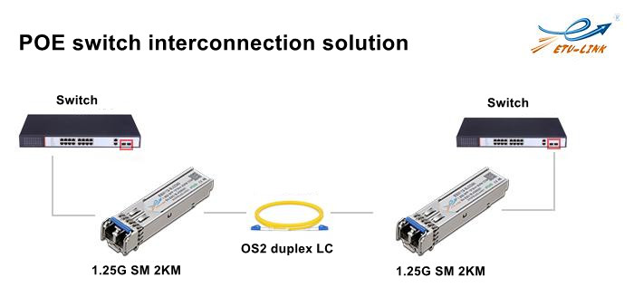 POE switch optical module solution