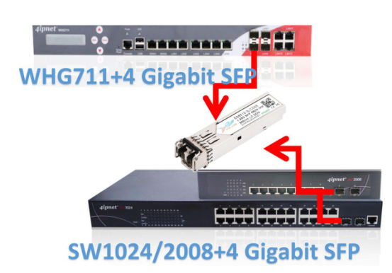 24 Ethernet and 2 SFP gigabit ports