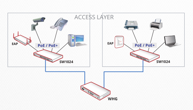 8 PoE+ ports and 2 gigabit SFP ports