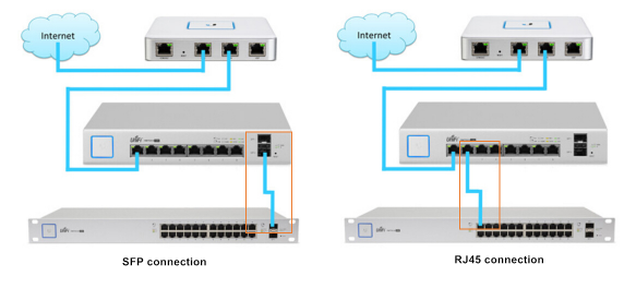 RJ45 and SFP connections
