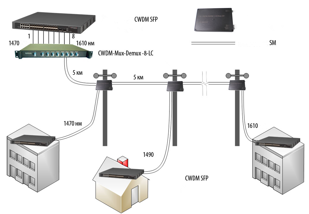 CWDM modules