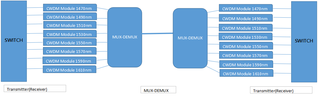 MUX/DEMUX modules