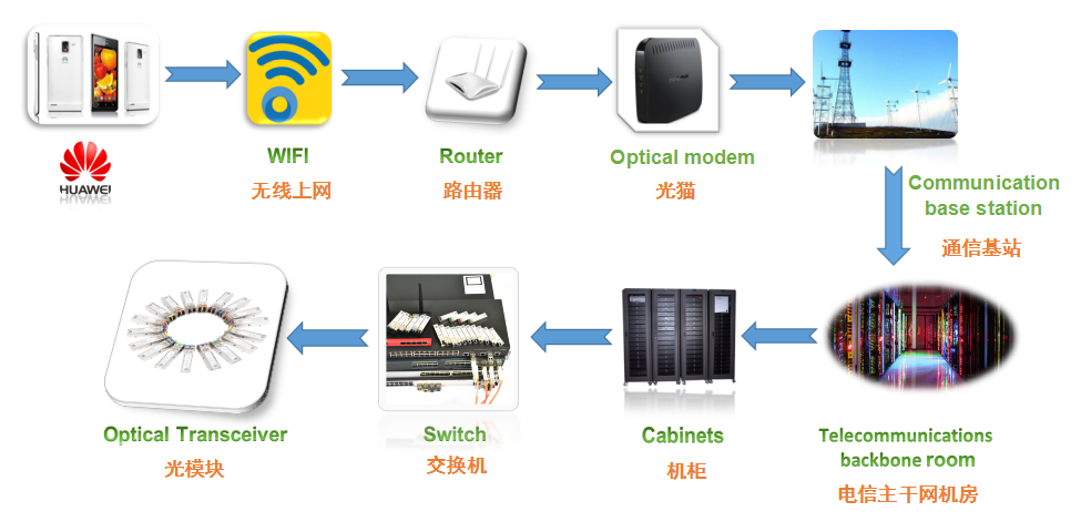 optical transceivers module 