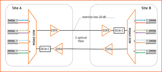 Active DWDM system