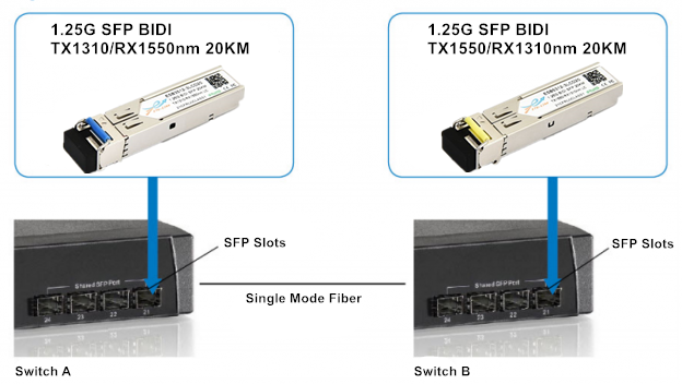 1.25G SFP BiDi transceiver