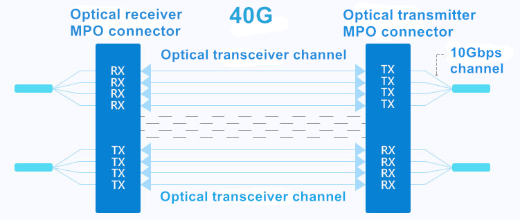 Core connections. IBM 4-Gbps Optical Transceiver. Трансформатор MPO 2018 ti.