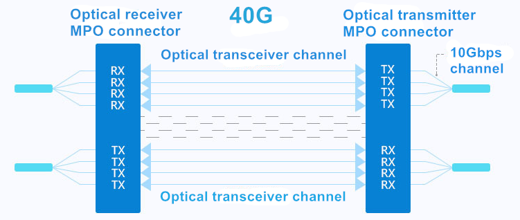 Core connections