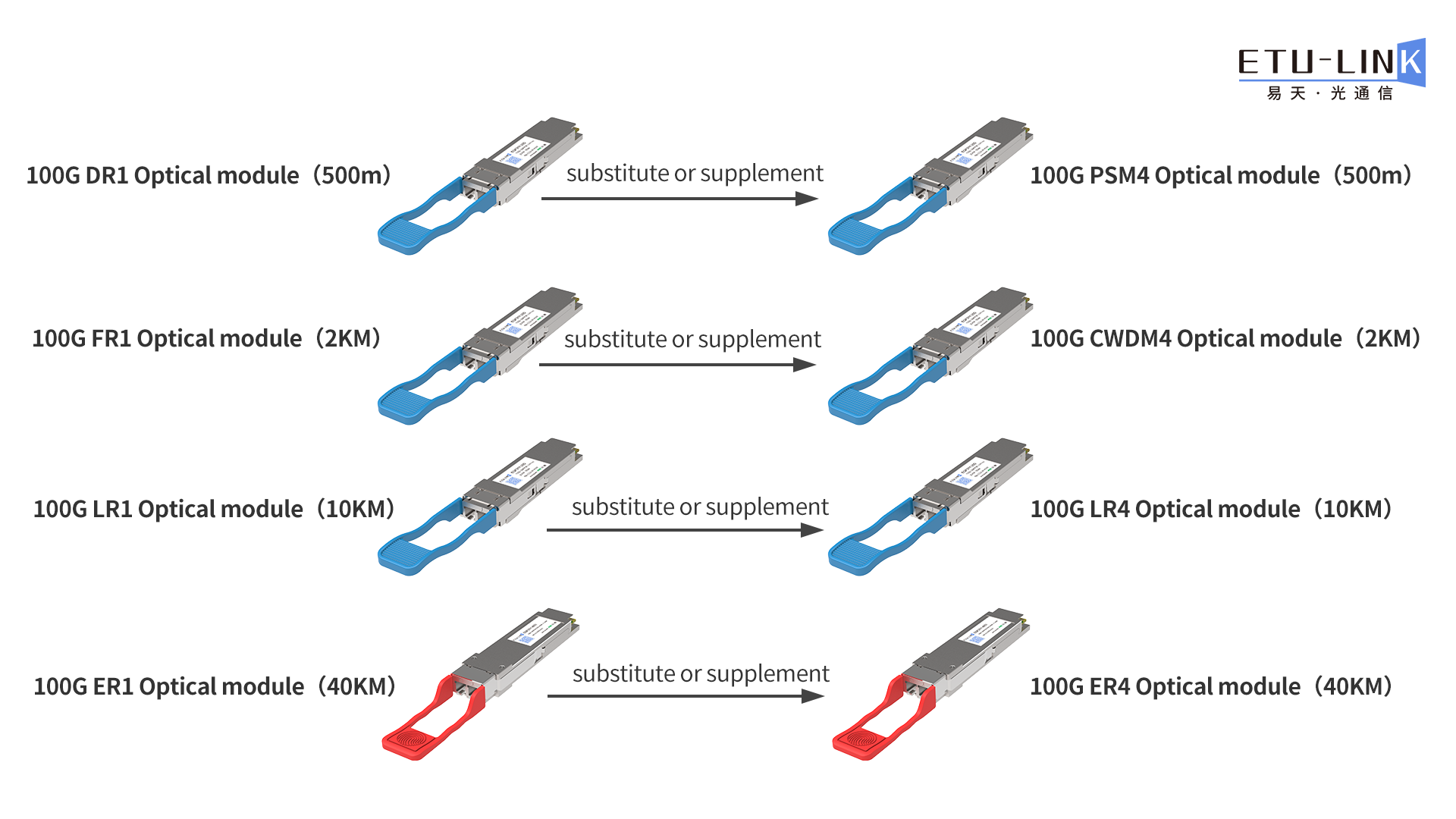 100G optical module