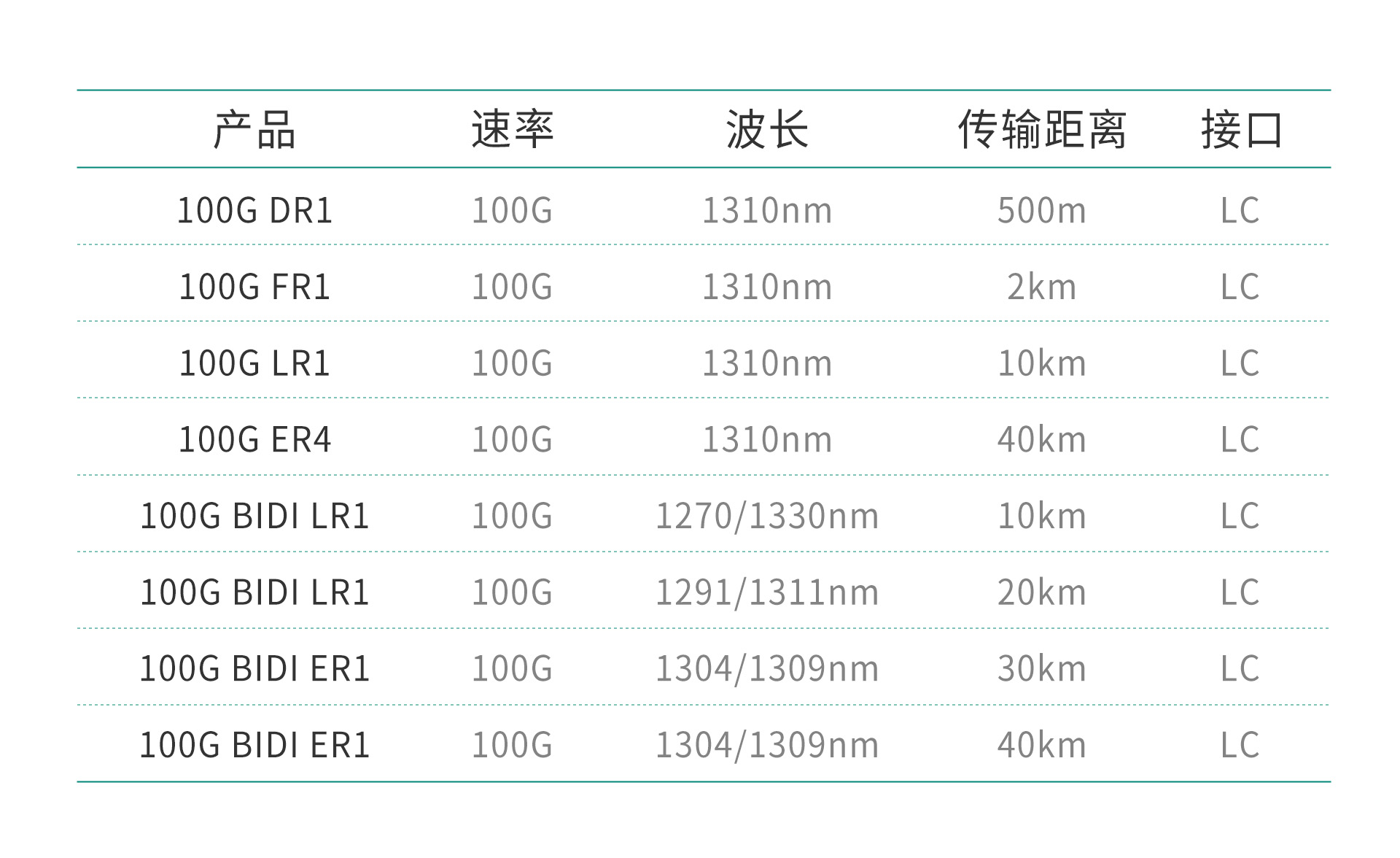 100G Optical Modules
