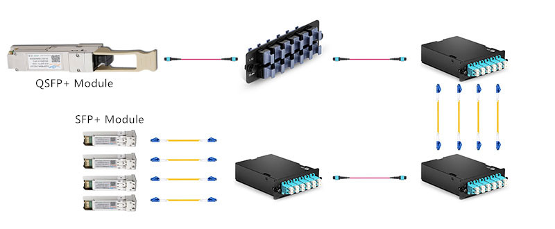 How to connect the MPO optical module with LC optical module?