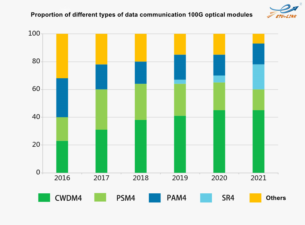 Market depth analysis of 100G optical module