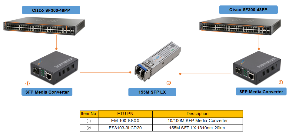 100Megabit SFP optical module, how much do you know?