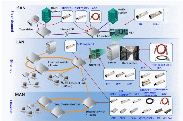 Where is the optical transceiver applied in?