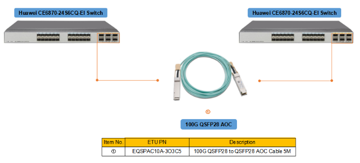 100G AOC cable VS 100G DAC cable