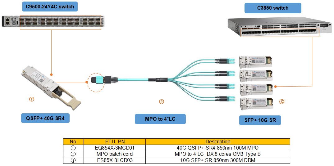 ETU-Link's verification equipment——Cisco switch
