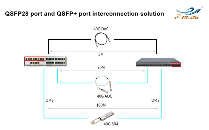 How does a switch realize 100G and 10G/25G/40G interconnection through optical modules