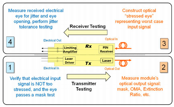 How to Test a Optical Transceiver?