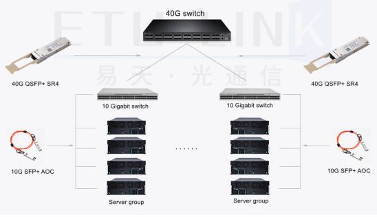 Application of 40G/100G optical module and 10G Active optical cable in optical Network of data center