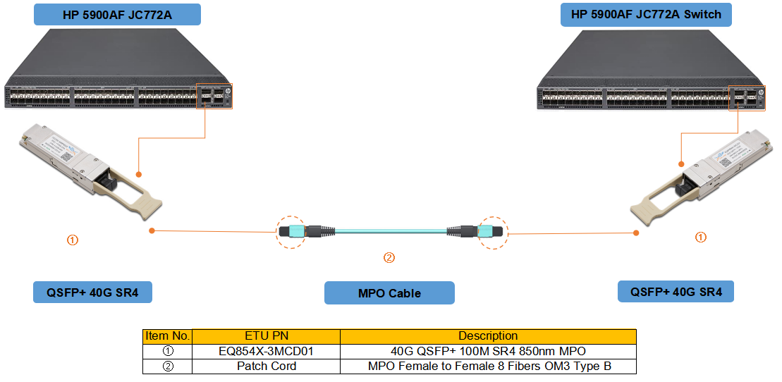 Optical module solution for HP 5900 switch