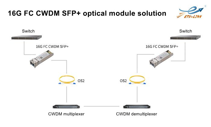 16G FC CWDM SFP+ series optical module introduction