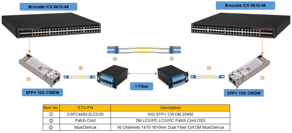 What are the classifications of 10G SFP+ 10G optical modules?
