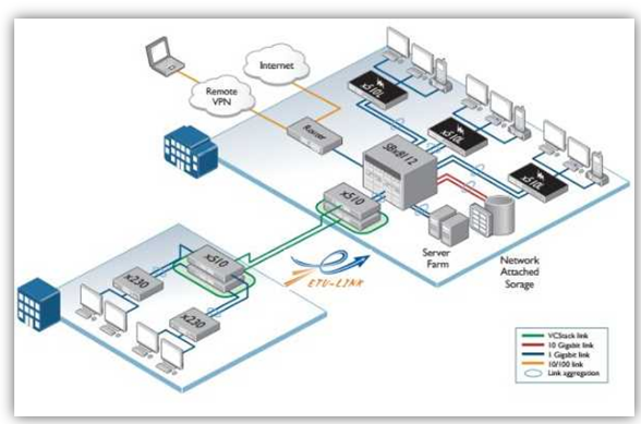 The introduction of Allied Telesis switch models