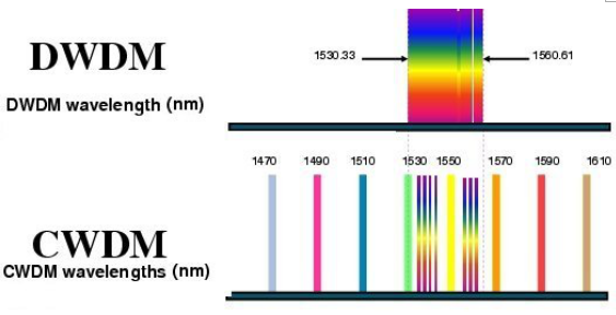 The difference between CWDM and DWDM