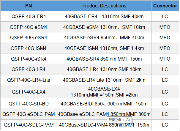 Model of 40G QSFP+ optical module of Cisco, Huawei and H3C