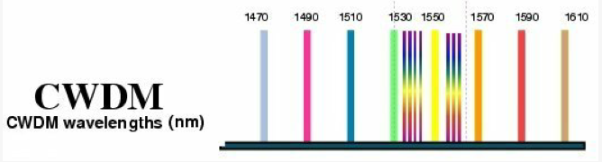 CWDM VS DWDM optical module