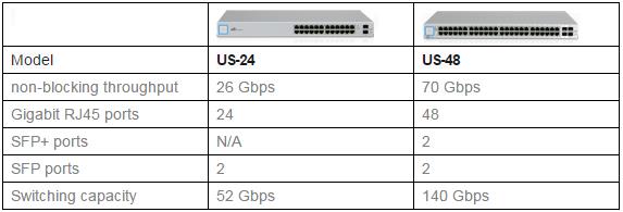  Perfect compatible with Ubiquiti UniFi Switches