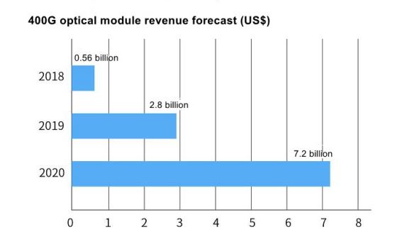 The development and status of 400G optical transceivers