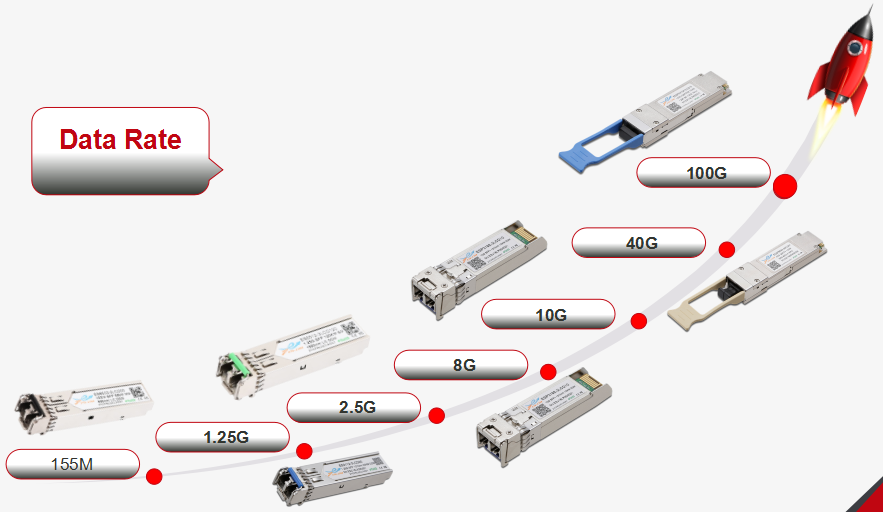 How to choose optical modules according to the requirement of using environment?