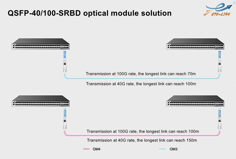 QSFP-40/100-SRBD dual-rate bidirectional optical module introduction