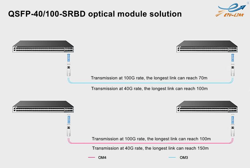 QSFP-40/100-SRBD dual-rate bidirectional optical module introduction