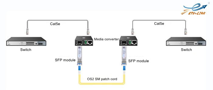 How to use the media converter?