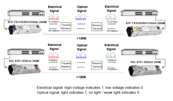 What is the working principle of the optical transceiver?