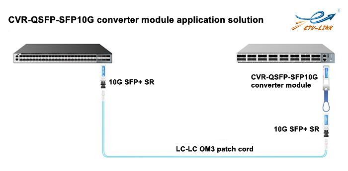 Introduction and usage of CVR-QSFP-SFP10G converter module