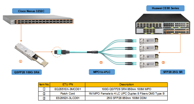 Advantages and Characteristics of 25G SFP28 Optical Module
